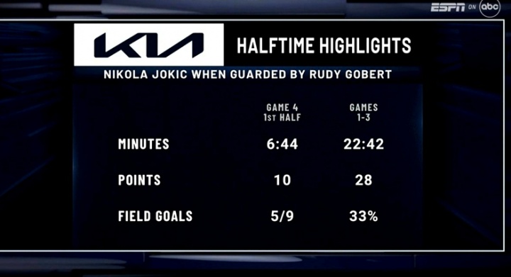 开云-约基奇今日半场面对戈贝尔6分钟得10分 前三场共28分命中率仅33%